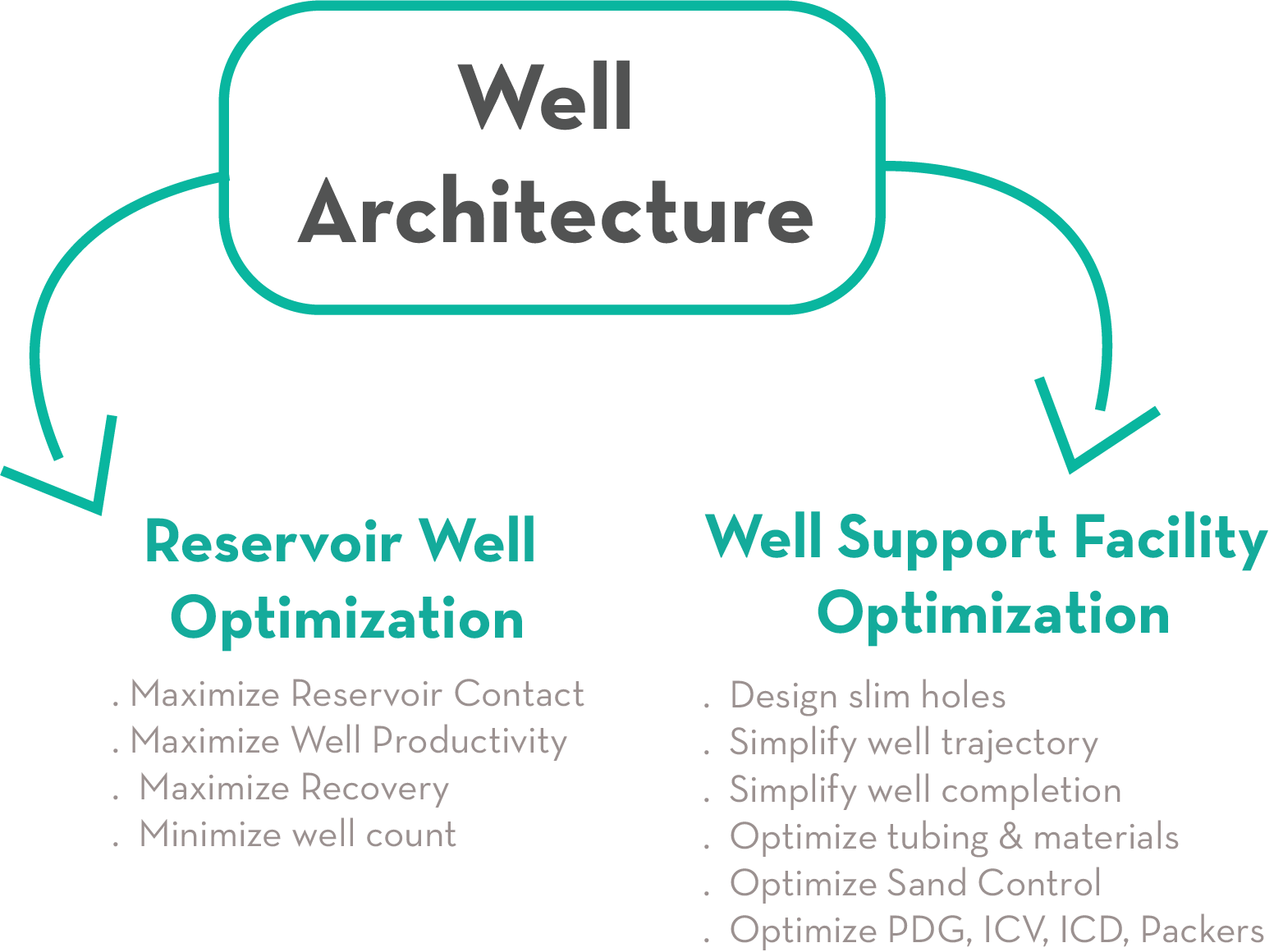well architecture